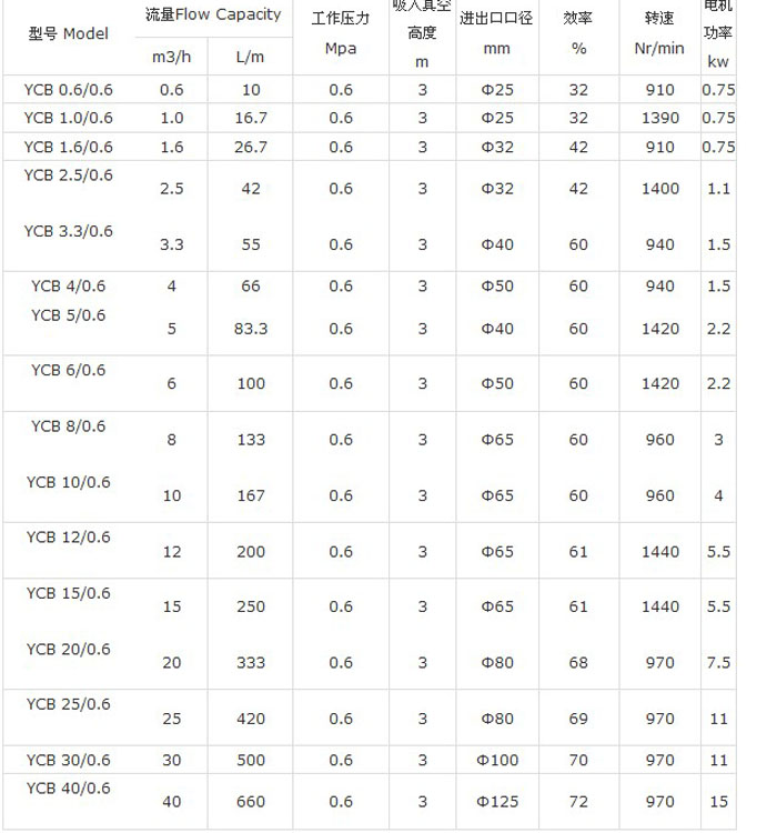 YCB选型参数表