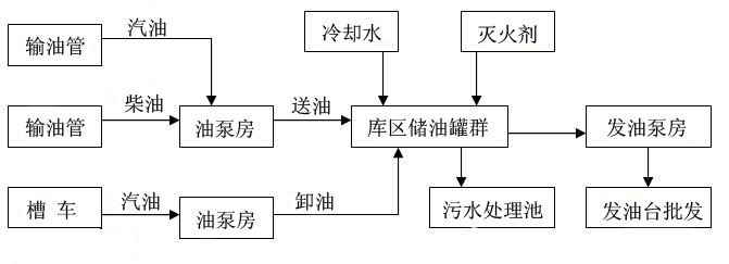 油库流程图