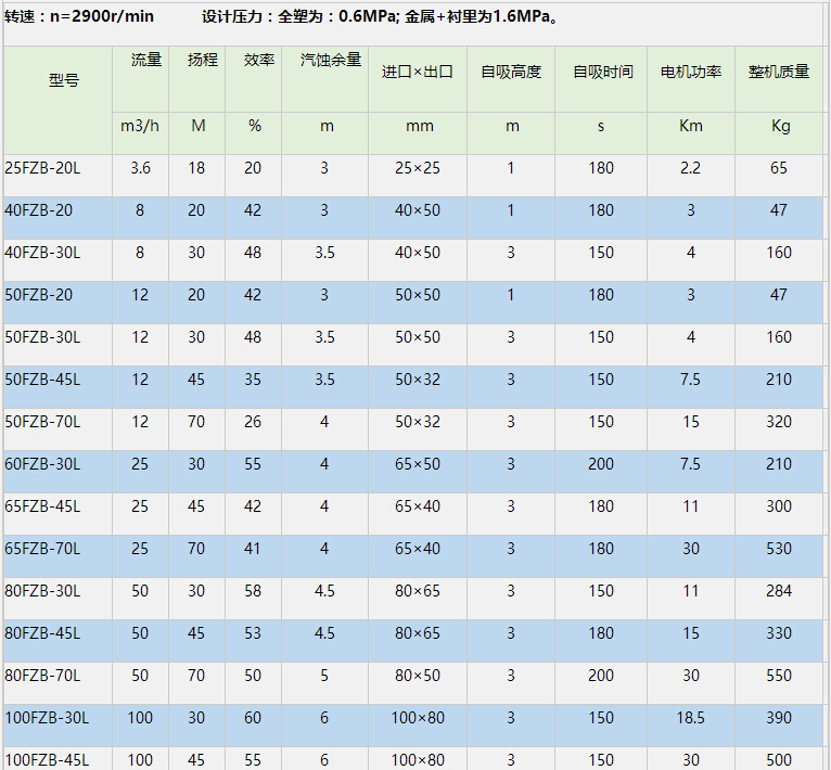 FZB氟塑料自吸泵参数