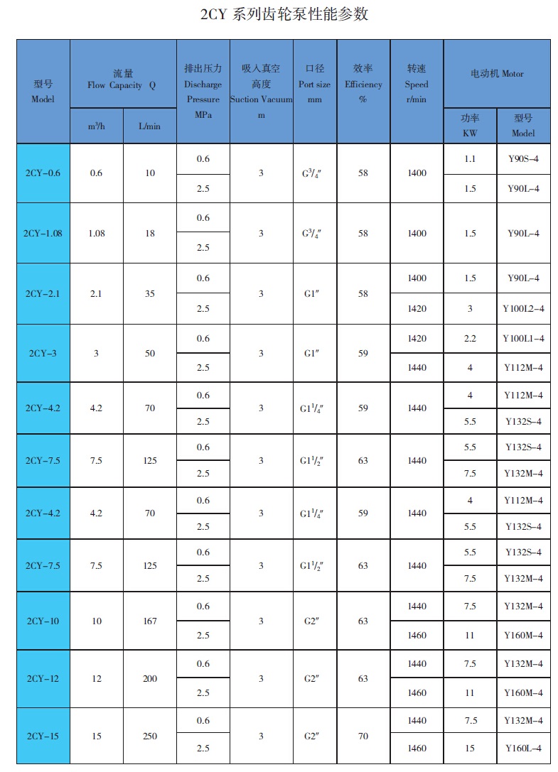 2CY齿轮<a href='/product/' class='keys' title='点击查看关于油泵的相关信息' target='_blank'>油泵</a>性能参数